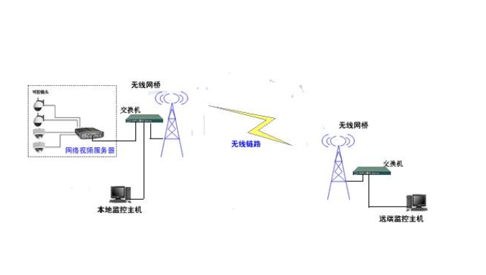無線網橋