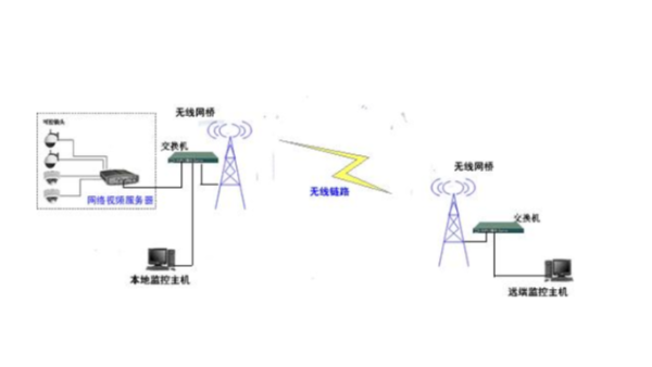 無線網(wǎng)橋最常見的8個(gè)問題