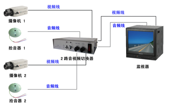 什么是安防監(jiān)控視頻切換器？