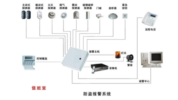 防盜報(bào)警系統(tǒng)的常見問題和解決方法