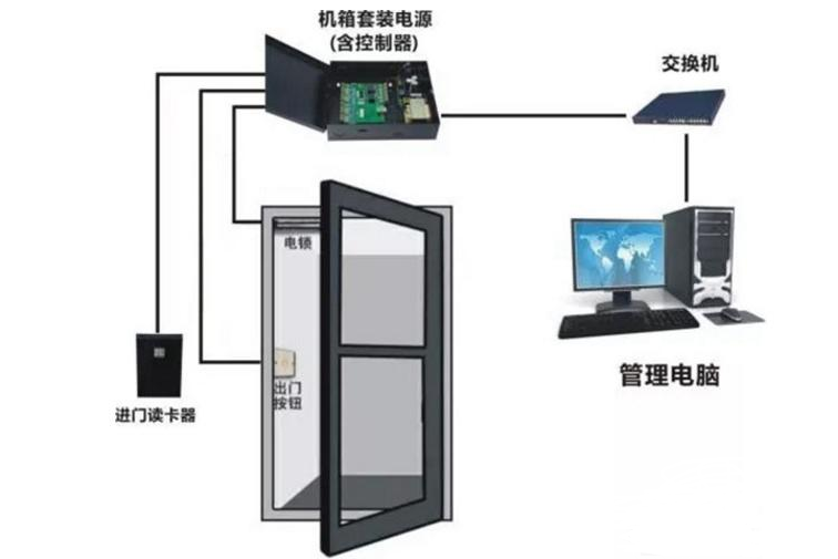 門禁系統