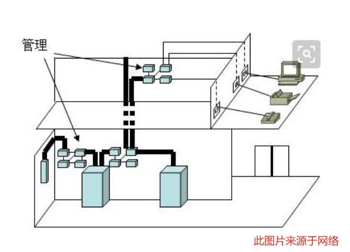 如何選擇適合工廠綜合布線的產品和設備？