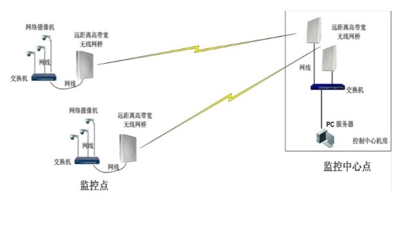 無線監(jiān)控系統(tǒng)
