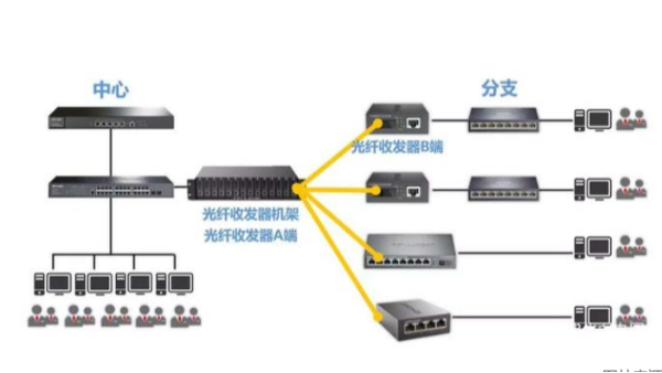 光纖收發器經常死機的原因是什么？