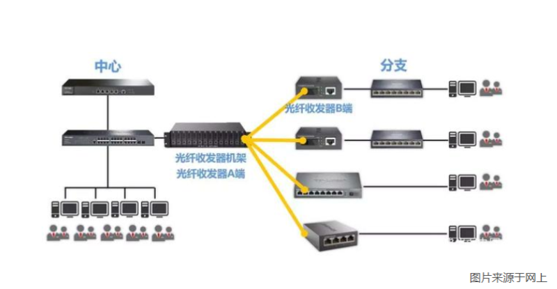 光纖收發(fā)器