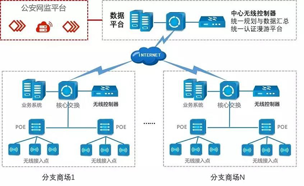 商超網絡無線wifi工程