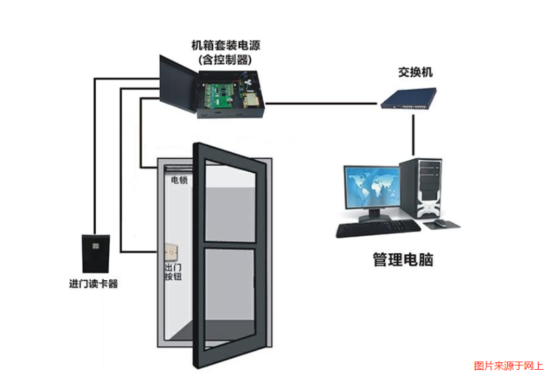 智能門禁系統(tǒng)