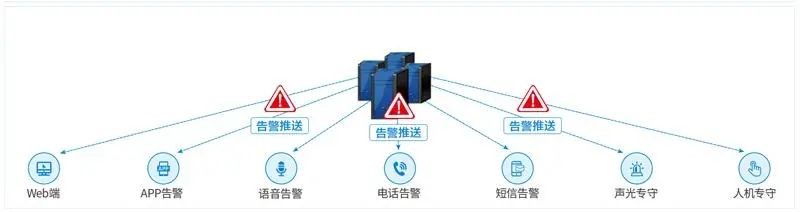 機(jī)房環(huán)境監(jiān)控工程