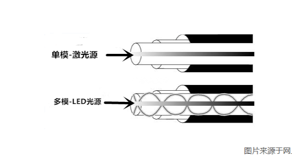 在布線時(shí)，如何使用單模光纖和多模光纖？