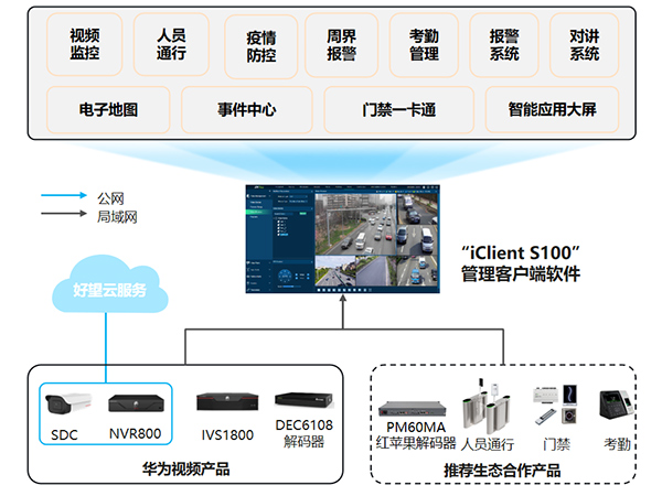 視頻監控系統功能圖