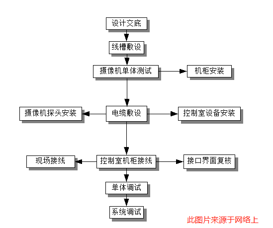視頻監(jiān)控系統(tǒng)施工工藝流程
