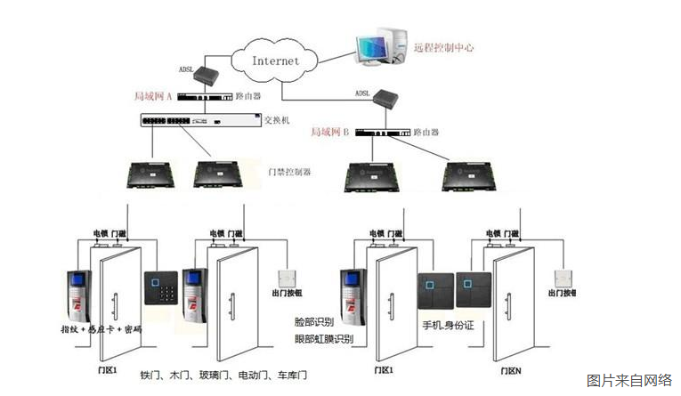 寫字樓門禁系統