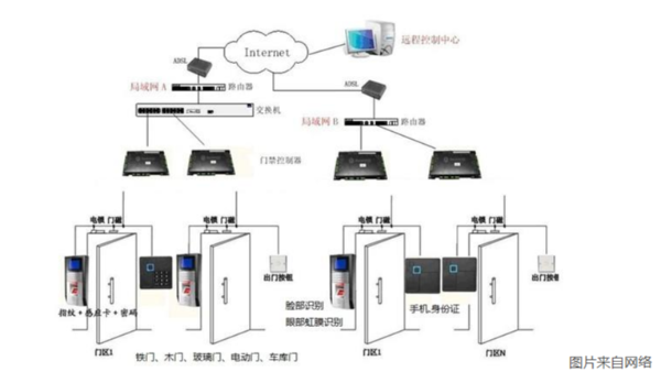 門禁系統(tǒng)安裝有哪些操作流程？