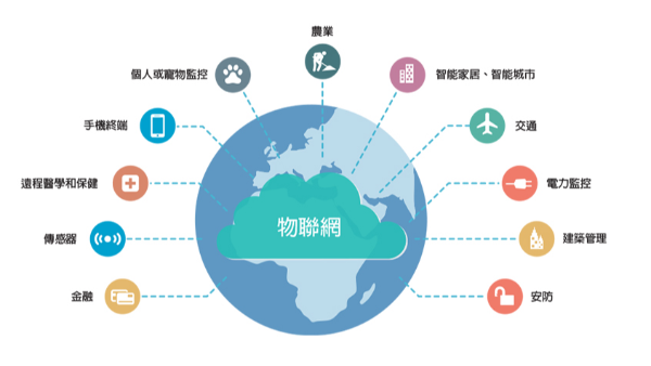 物聯網的5大核心技術