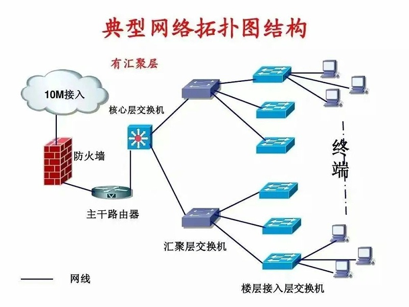 典型網絡拓撲圖