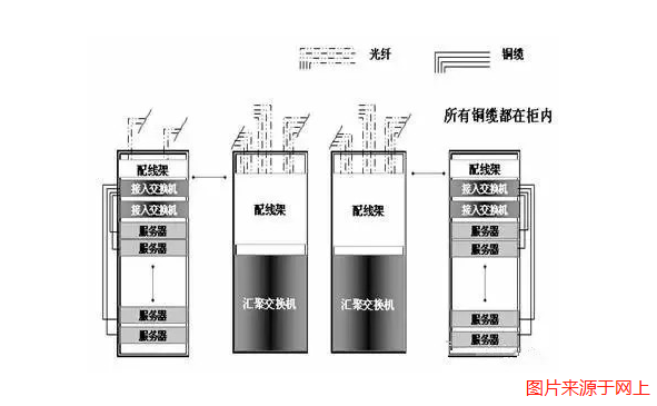弱電機(jī)房數(shù)據(jù)中心網(wǎng)絡(luò)組網(wǎng)方案