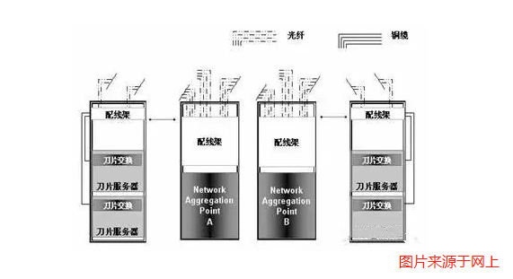 弱電機(jī)房數(shù)據(jù)中心網(wǎng)絡(luò)組網(wǎng)方案