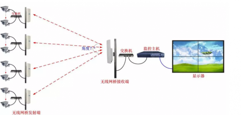 無(wú)線(xiàn)網(wǎng)橋傳輸方式