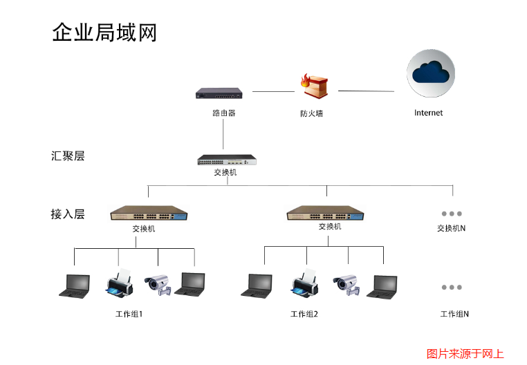 企業(yè)局域網(wǎng)建設(shè)
