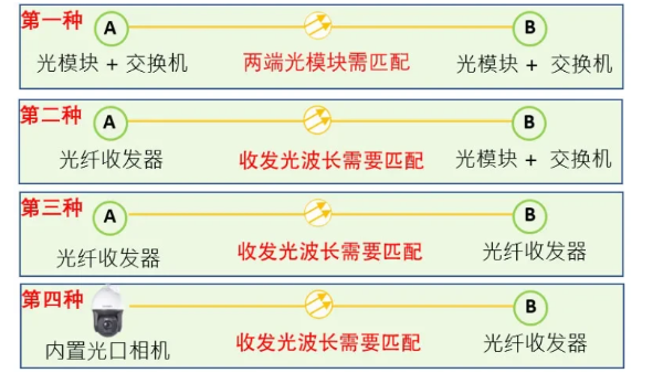網絡工程中的光模塊有哪些組網方式？