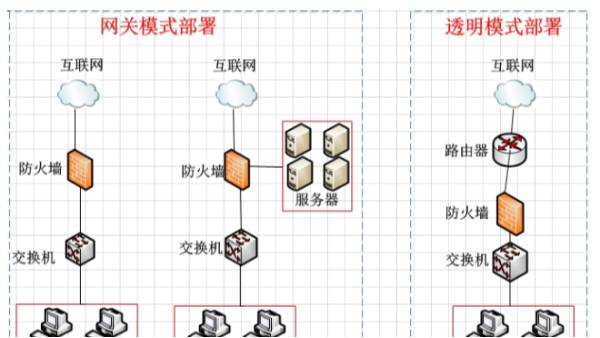 防火墻與交換機有哪些區別？